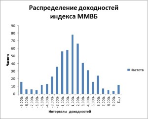 Распределение недельных доходностей рынка на основе индекса ММВБ за 10 лет
