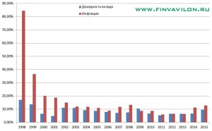 Сравнение инфляции и ставок по вкладам в России по годам по данным Центрального банка Российской Федерации