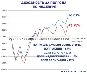 Vavilon Globe от финансового советника Александра Хомутова VS S&P 500 за первое полугодие 2016 года