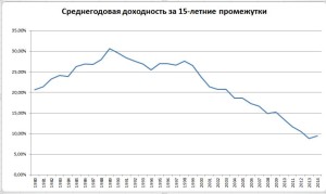 Среднегодовая доходность Баффетта с 1965 по 2014 за 15-летние промежутки, подсчитал Александр Хомутов