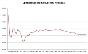 Среднегодовая доходность Уоррена Баффетта по цене за всю историю: с 1965 по 2014 годы