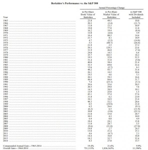 Доходность фонда Уоррена Баффетта в истории с 1965 года по 2014 год