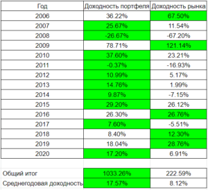 Итоги инвестиций по годам 2006-2020