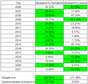 Доходность портфеля на российском рынке за 16 лет