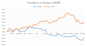 Итоги инвестиционного портфеля на Московской Бирже и индекса ММВБ за 2021 год