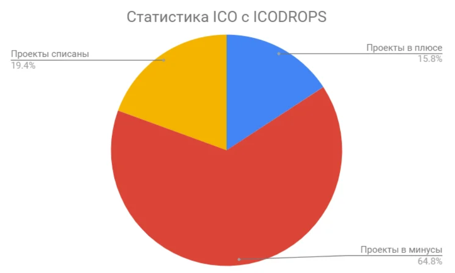 Статистика ICOdrops по ICO и IEO