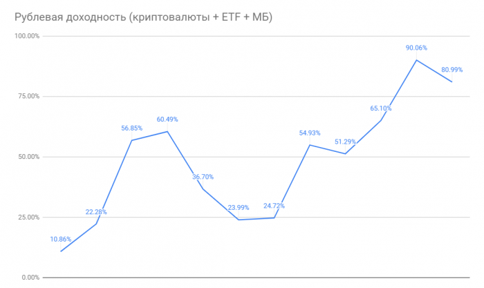 Общий итог умеренного инвестора в 2021 году (криптовалюты, ETF, Московская Биржа)